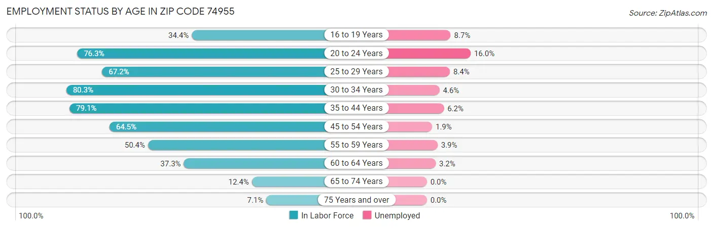 Employment Status by Age in Zip Code 74955