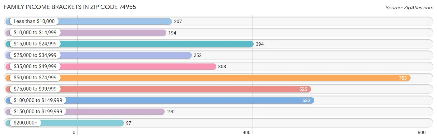 Family Income Brackets in Zip Code 74955