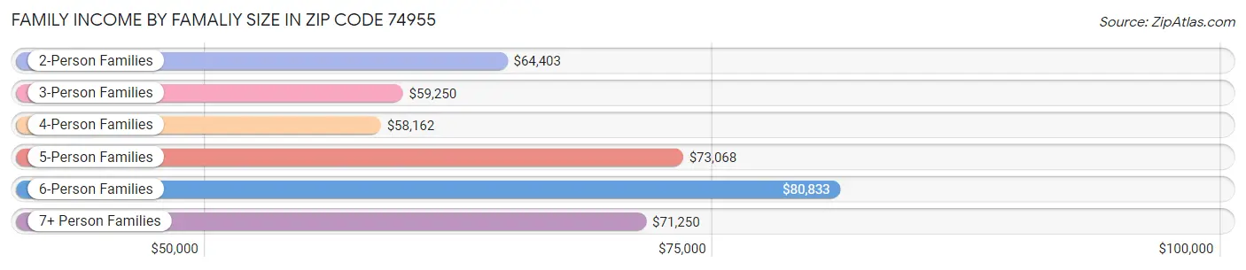 Family Income by Famaliy Size in Zip Code 74955