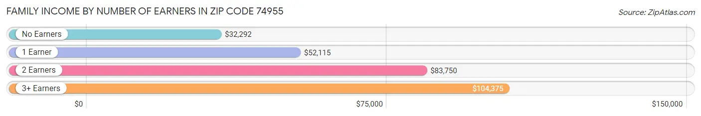 Family Income by Number of Earners in Zip Code 74955