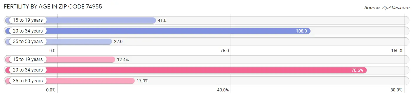 Female Fertility by Age in Zip Code 74955