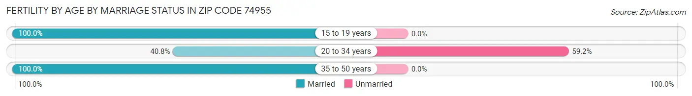 Female Fertility by Age by Marriage Status in Zip Code 74955