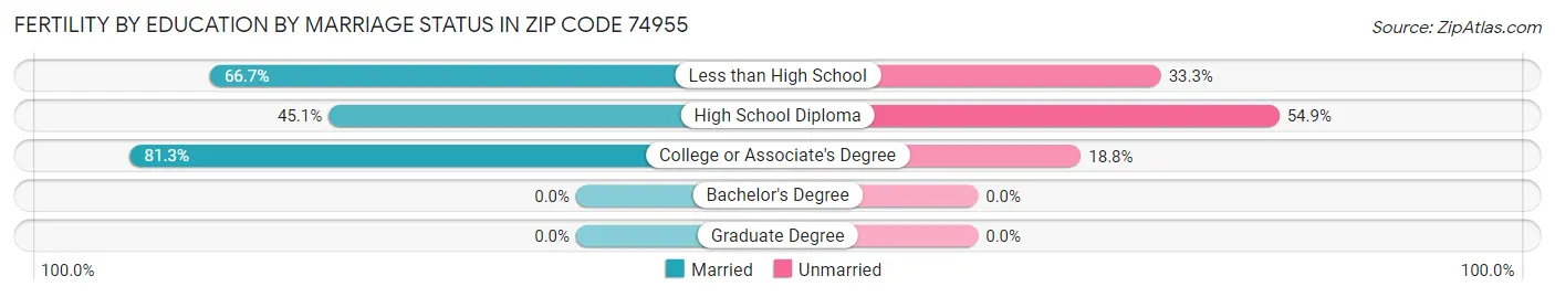 Female Fertility by Education by Marriage Status in Zip Code 74955