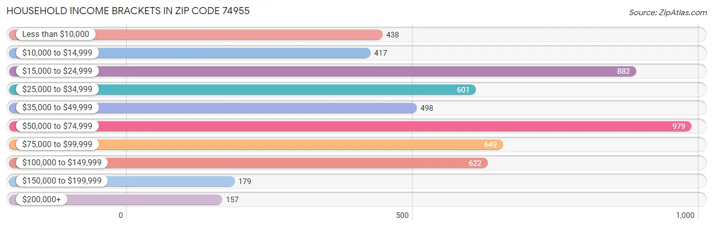 Household Income Brackets in Zip Code 74955