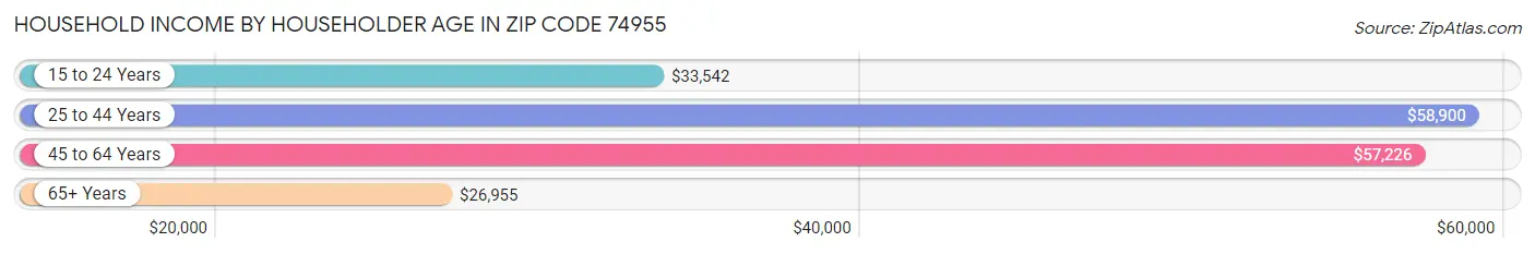 Household Income by Householder Age in Zip Code 74955