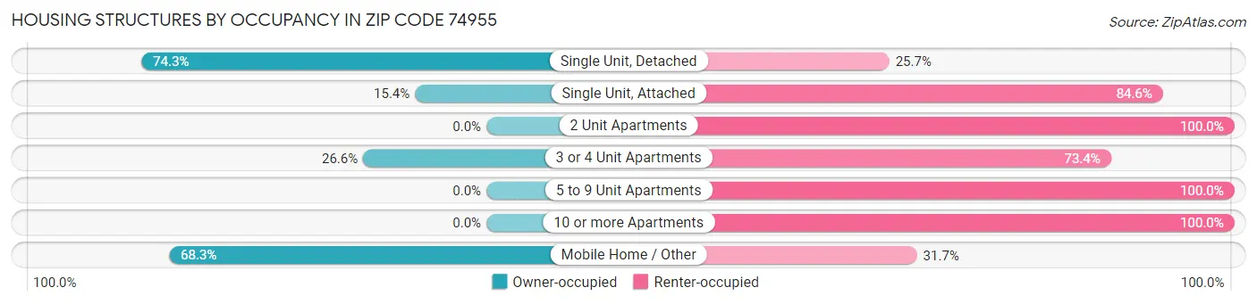 Housing Structures by Occupancy in Zip Code 74955