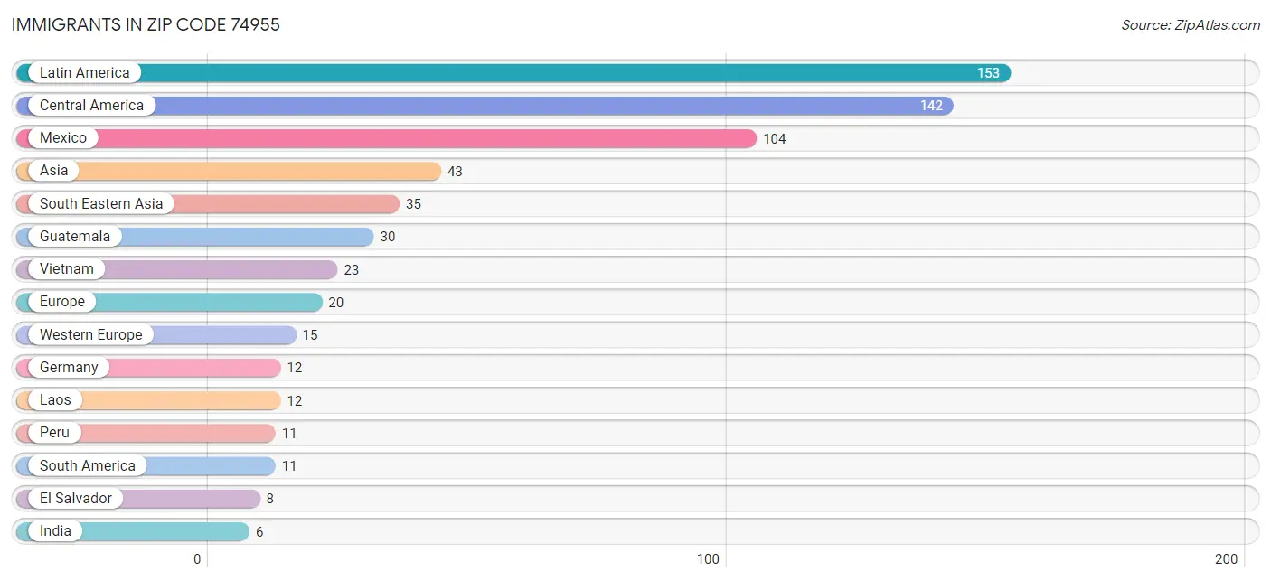 Immigrants in Zip Code 74955