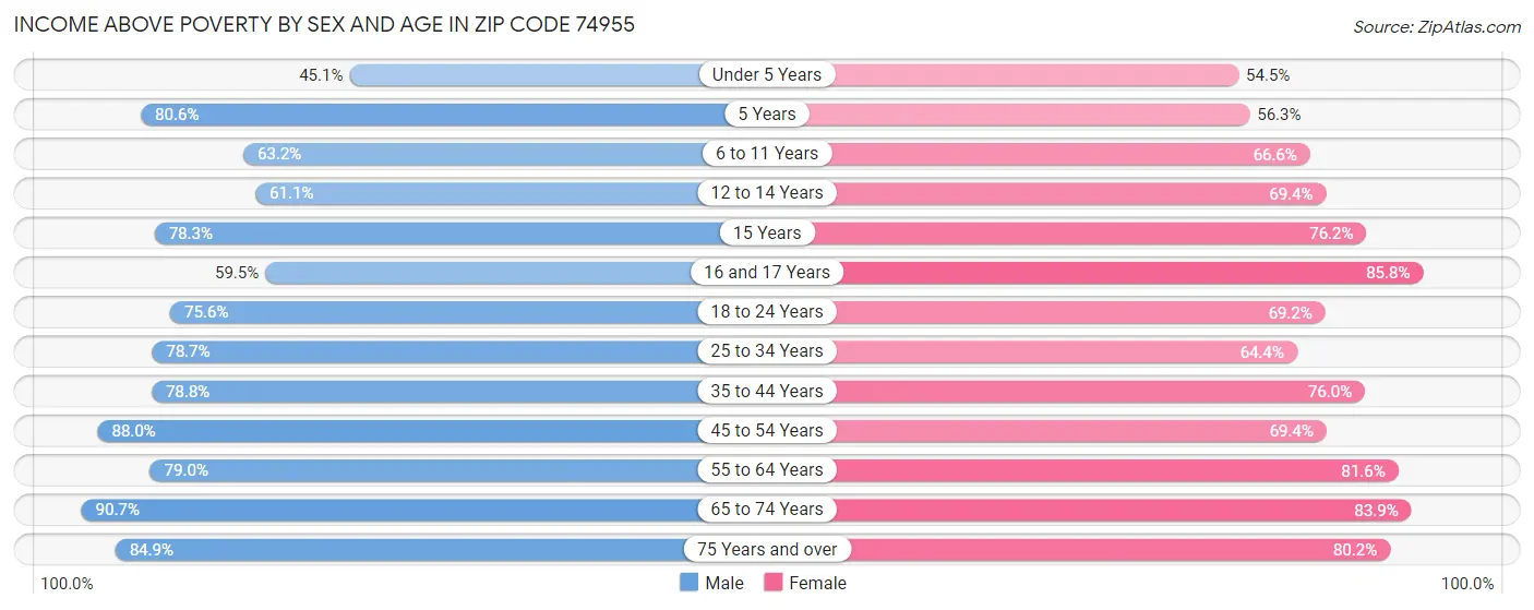 Income Above Poverty by Sex and Age in Zip Code 74955