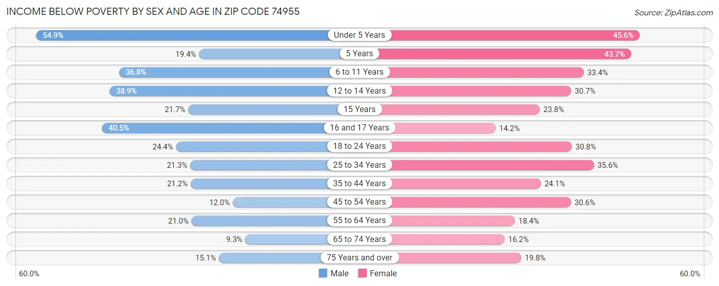 Income Below Poverty by Sex and Age in Zip Code 74955