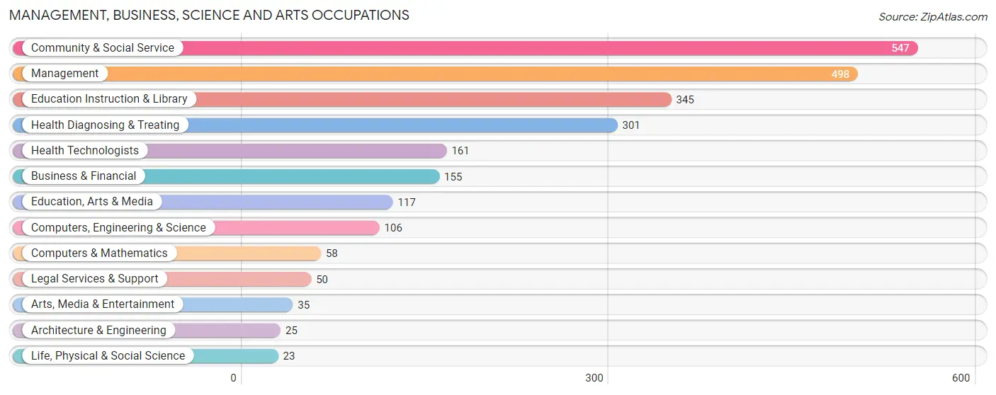 Management, Business, Science and Arts Occupations in Zip Code 74955