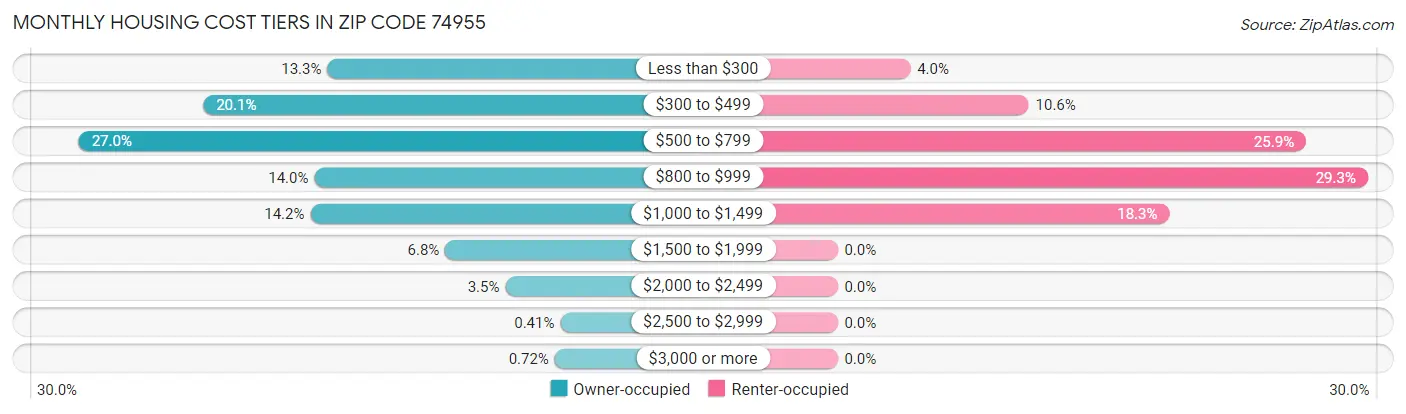 Monthly Housing Cost Tiers in Zip Code 74955