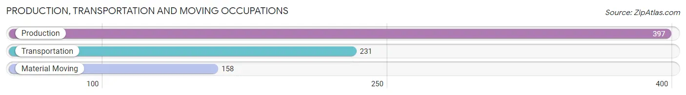 Production, Transportation and Moving Occupations in Zip Code 74955