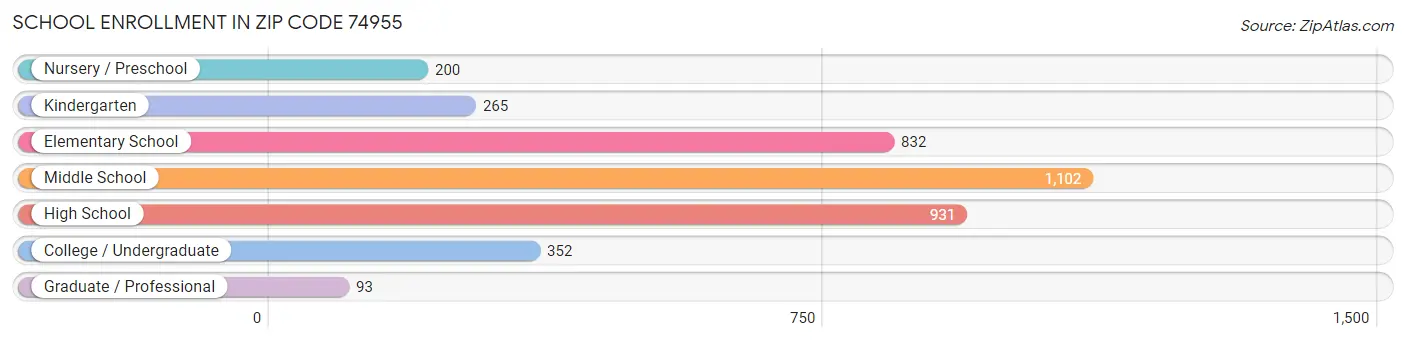 School Enrollment in Zip Code 74955