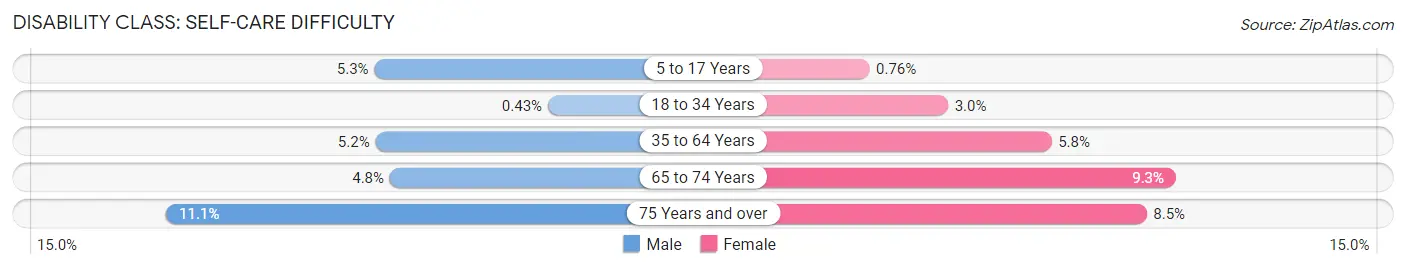 Disability in Zip Code 74955: <span>Self-Care Difficulty</span>