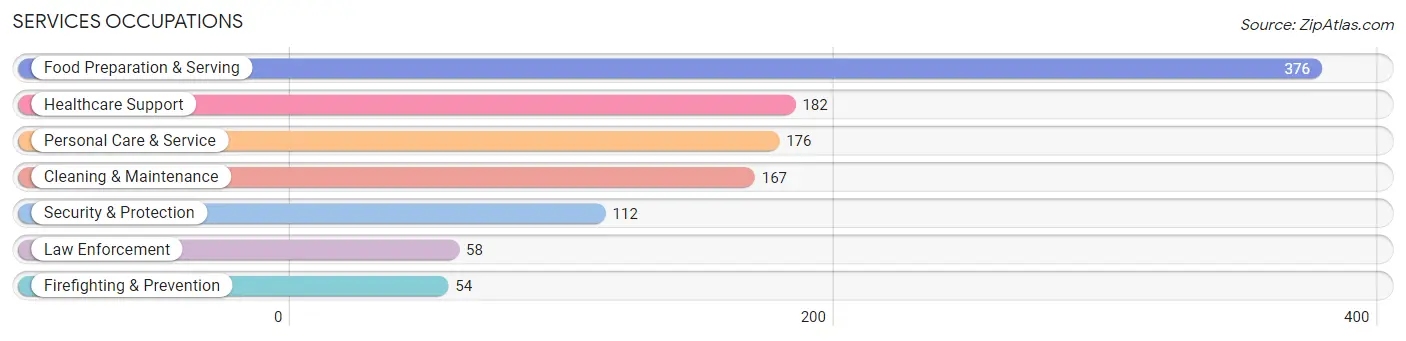 Services Occupations in Zip Code 74955