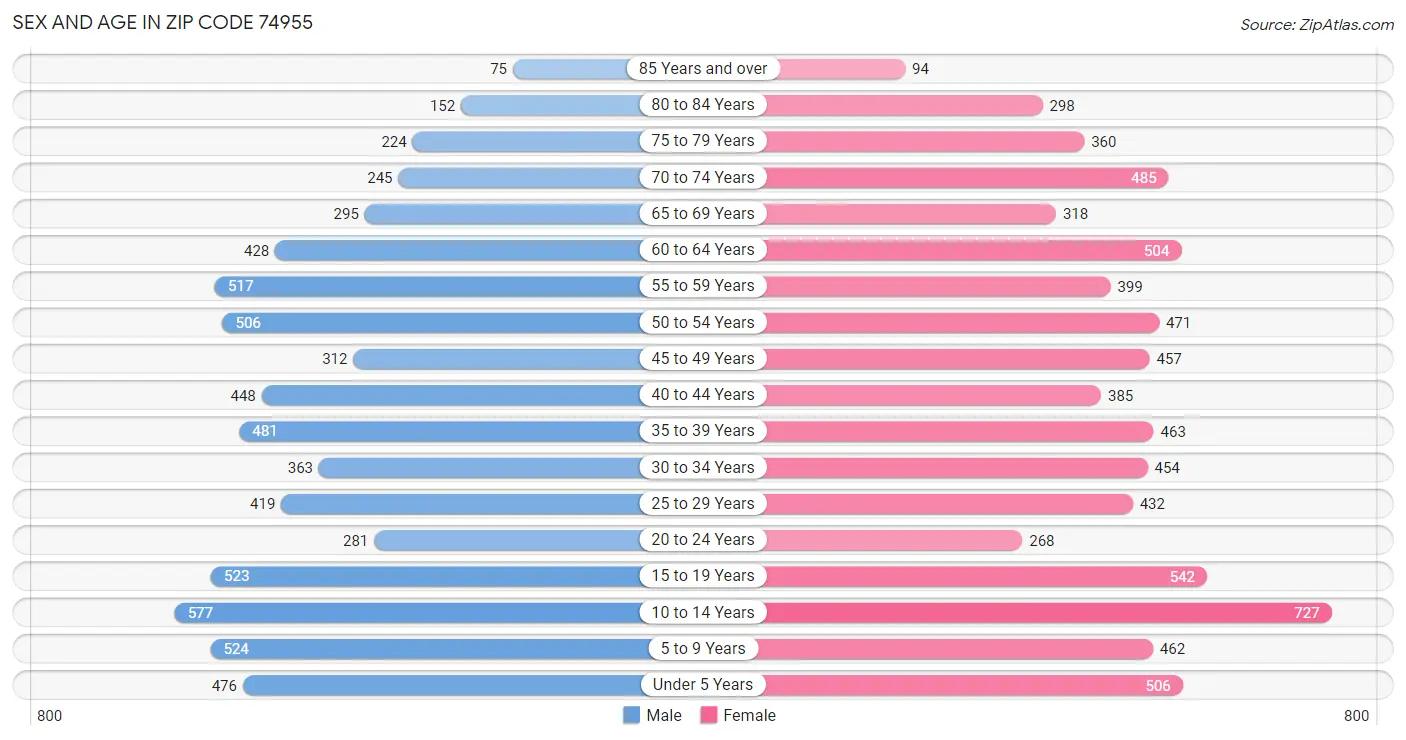 Sex and Age in Zip Code 74955