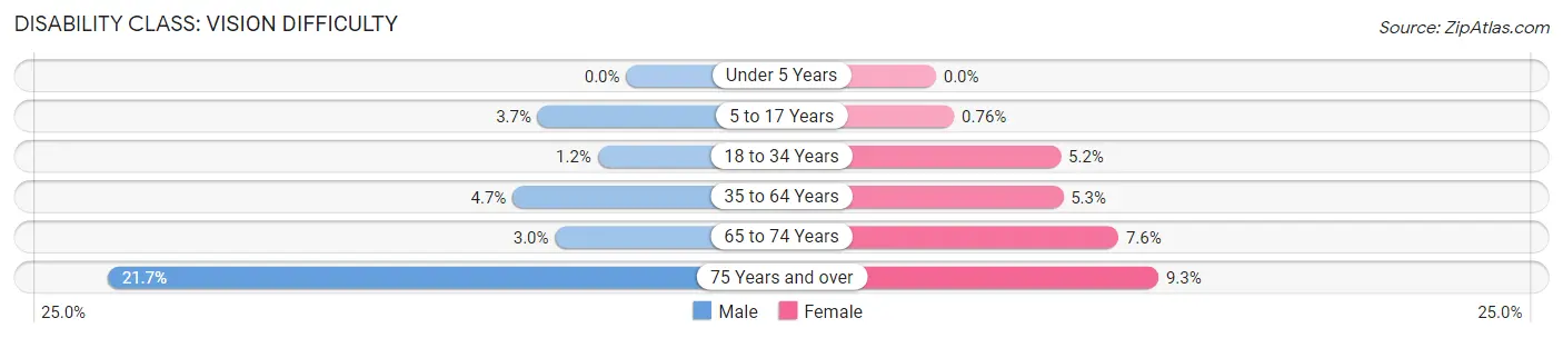 Disability in Zip Code 74955: <span>Vision Difficulty</span>