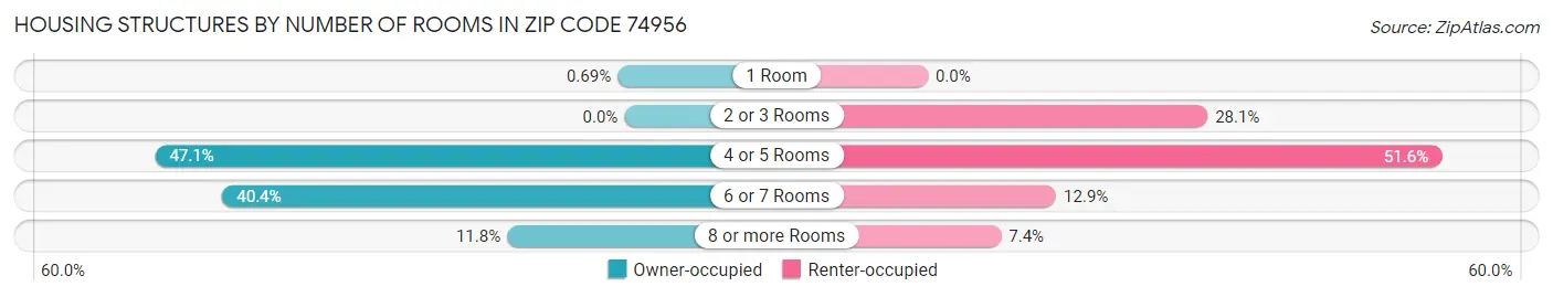 Housing Structures by Number of Rooms in Zip Code 74956