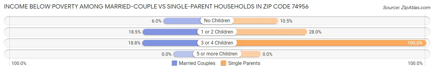 Income Below Poverty Among Married-Couple vs Single-Parent Households in Zip Code 74956