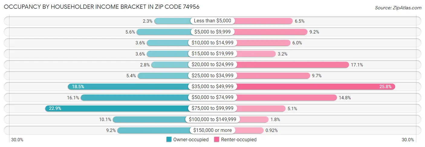 Occupancy by Householder Income Bracket in Zip Code 74956