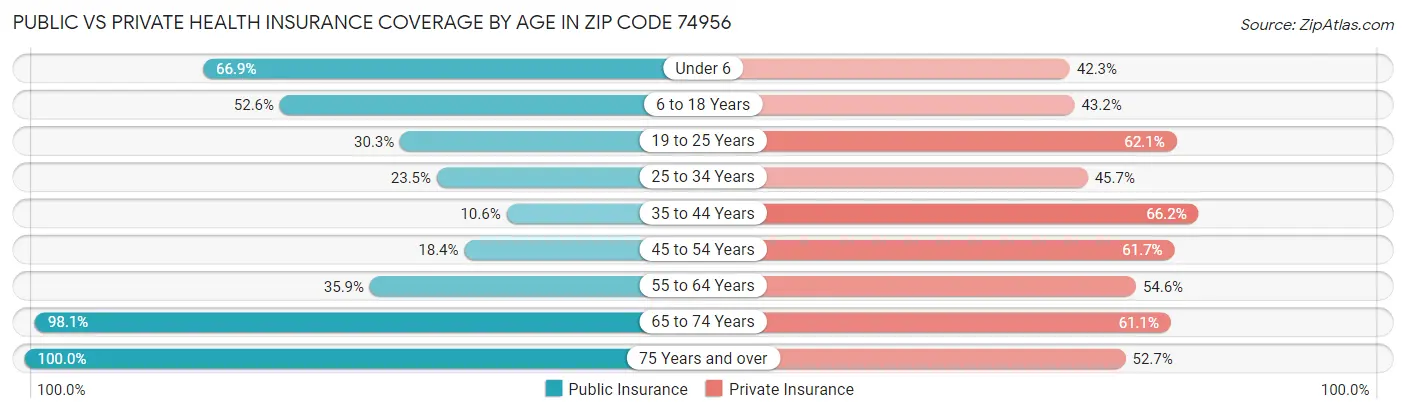 Public vs Private Health Insurance Coverage by Age in Zip Code 74956