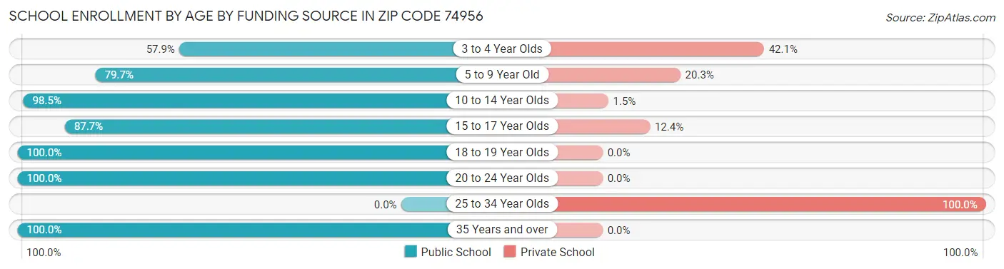 School Enrollment by Age by Funding Source in Zip Code 74956