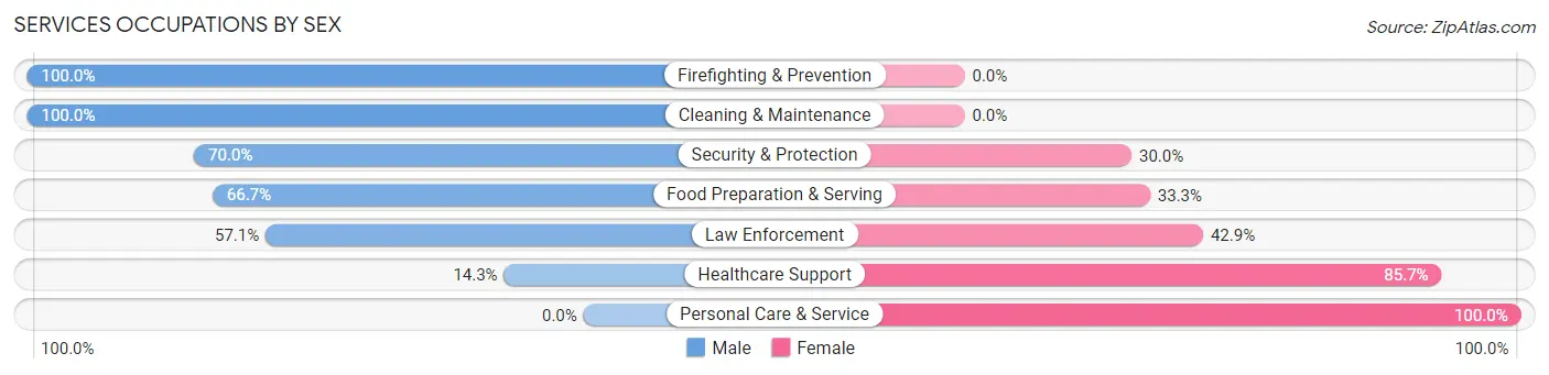 Services Occupations by Sex in Zip Code 74956