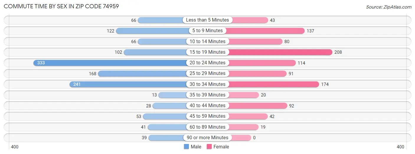 Commute Time by Sex in Zip Code 74959