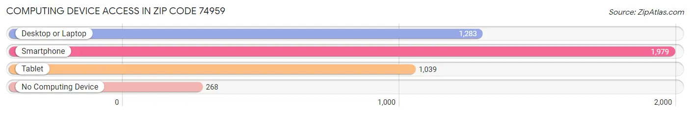 Computing Device Access in Zip Code 74959
