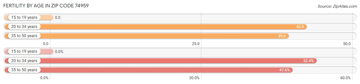 Female Fertility by Age in Zip Code 74959