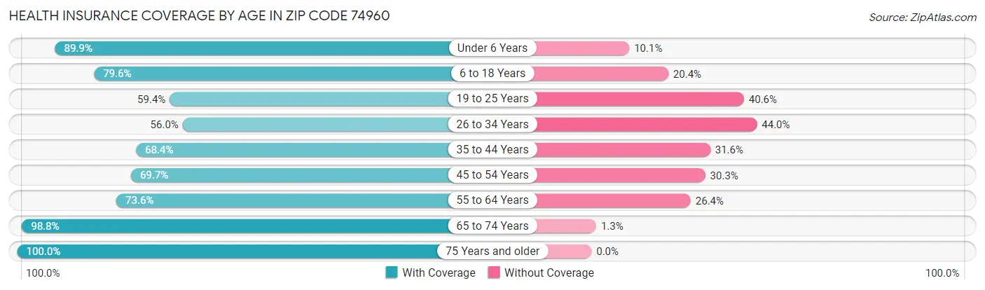Health Insurance Coverage by Age in Zip Code 74960