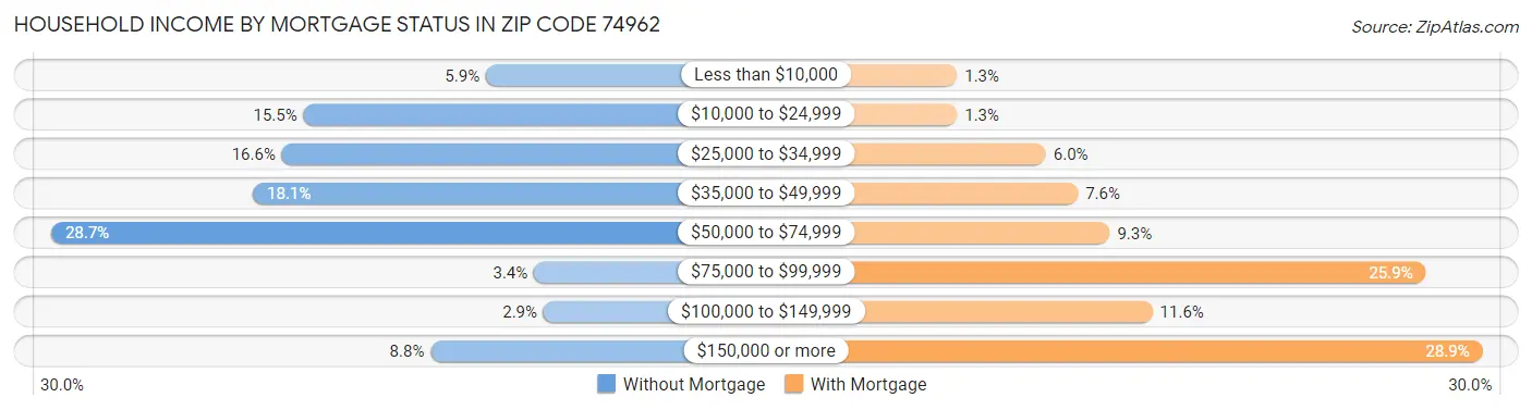 Household Income by Mortgage Status in Zip Code 74962