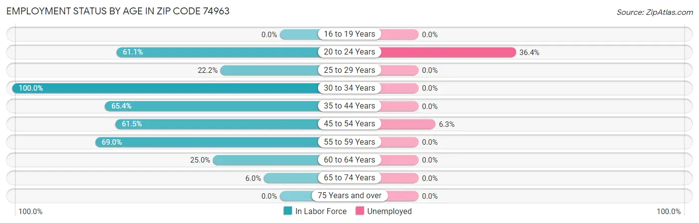 Employment Status by Age in Zip Code 74963