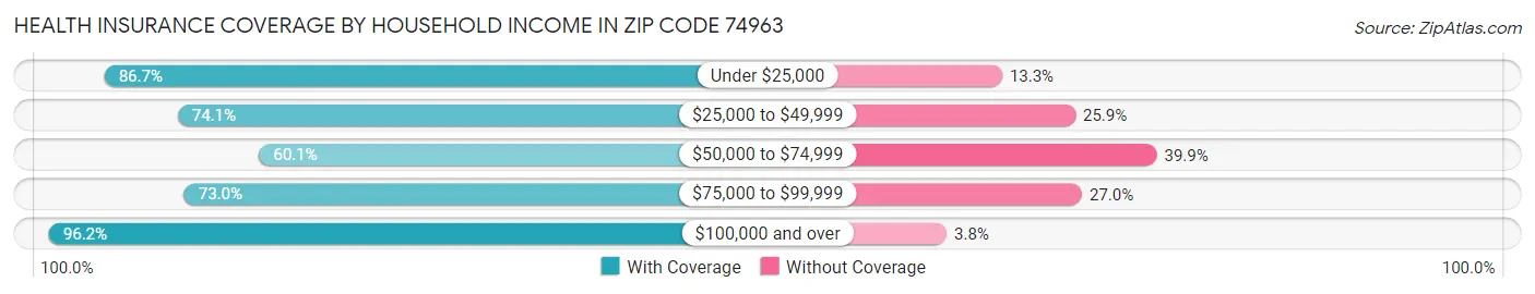 Health Insurance Coverage by Household Income in Zip Code 74963