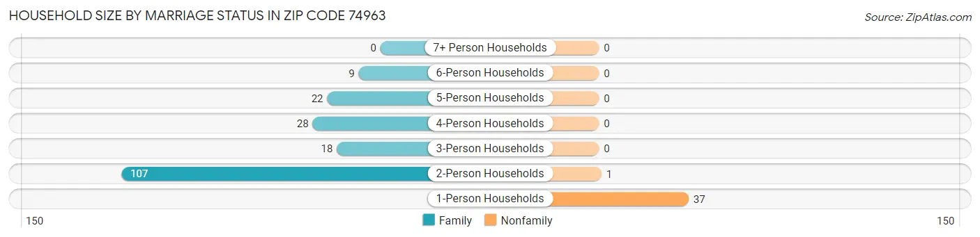 Household Size by Marriage Status in Zip Code 74963