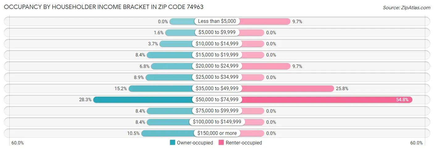 Occupancy by Householder Income Bracket in Zip Code 74963