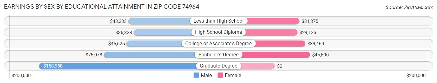 Earnings by Sex by Educational Attainment in Zip Code 74964