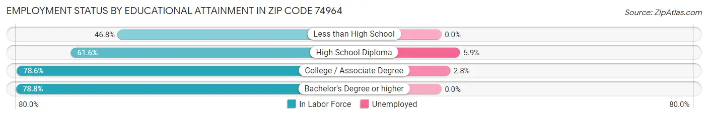 Employment Status by Educational Attainment in Zip Code 74964