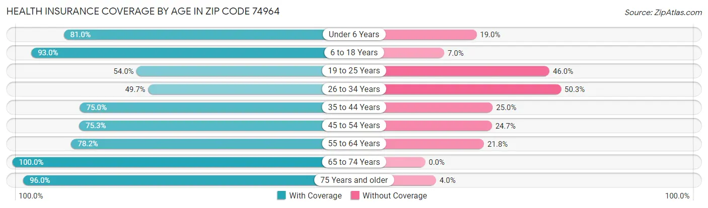 Health Insurance Coverage by Age in Zip Code 74964