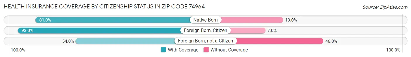 Health Insurance Coverage by Citizenship Status in Zip Code 74964