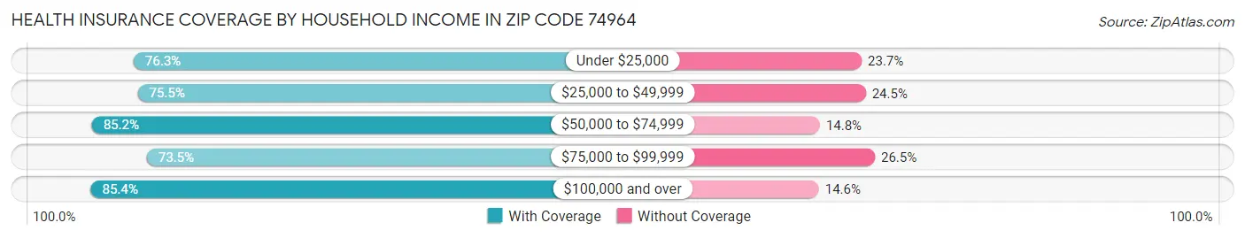 Health Insurance Coverage by Household Income in Zip Code 74964