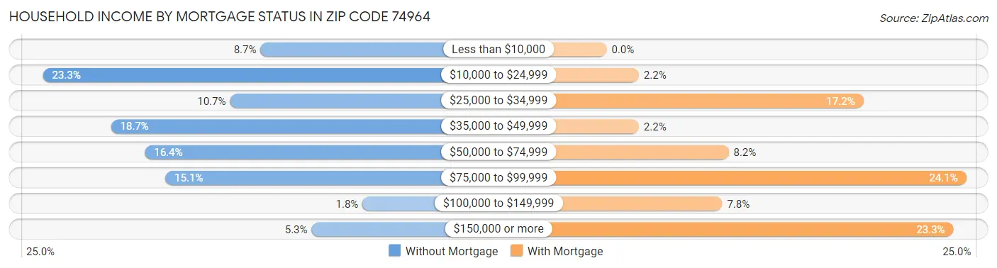 Household Income by Mortgage Status in Zip Code 74964