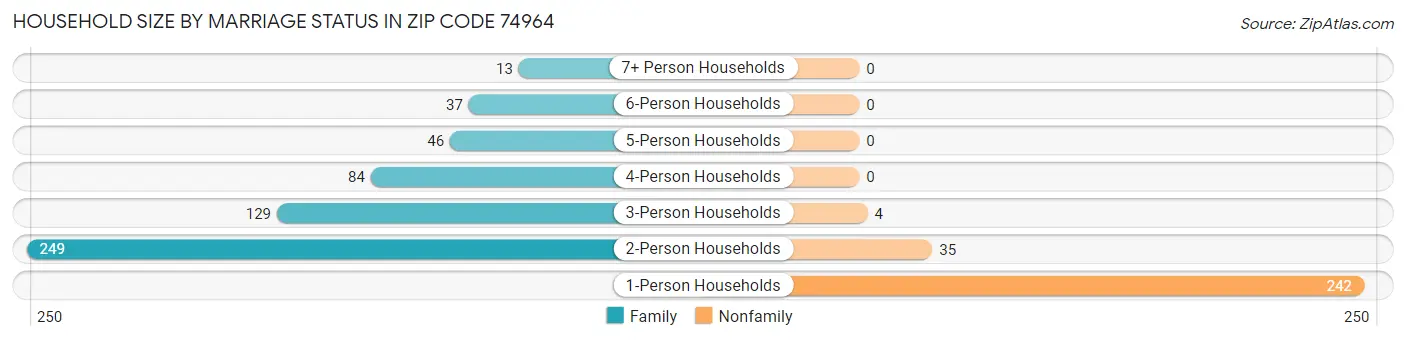 Household Size by Marriage Status in Zip Code 74964