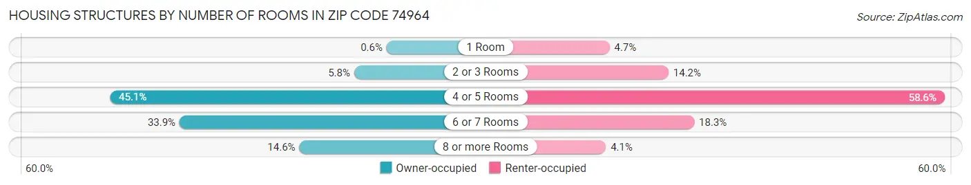 Housing Structures by Number of Rooms in Zip Code 74964