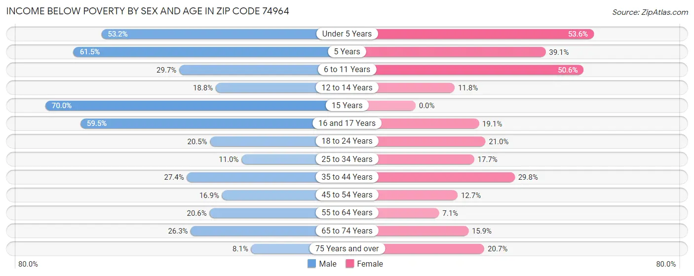 Income Below Poverty by Sex and Age in Zip Code 74964