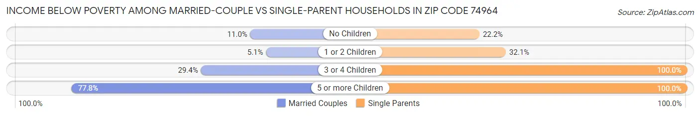 Income Below Poverty Among Married-Couple vs Single-Parent Households in Zip Code 74964