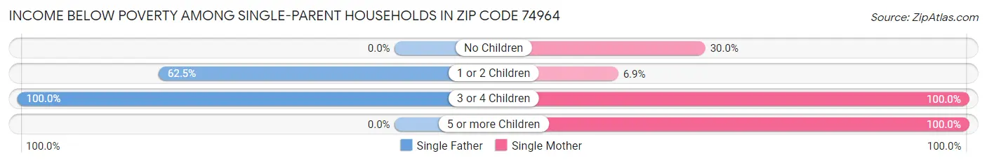 Income Below Poverty Among Single-Parent Households in Zip Code 74964