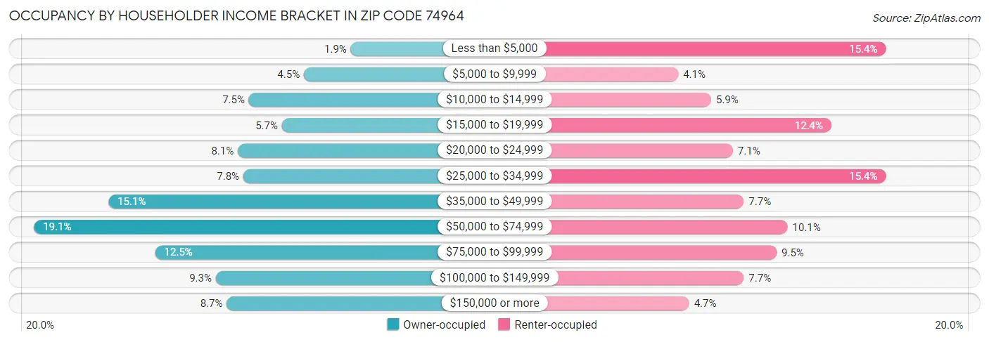 Occupancy by Householder Income Bracket in Zip Code 74964