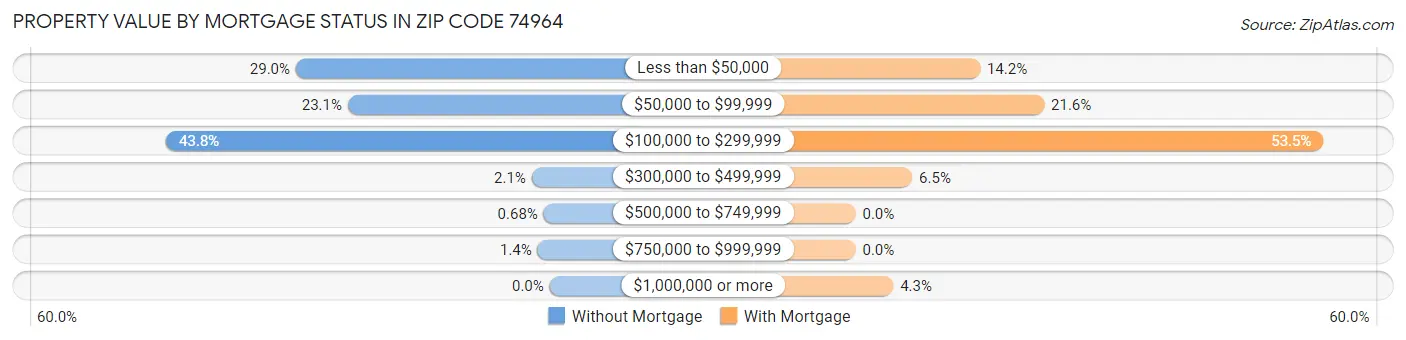 Property Value by Mortgage Status in Zip Code 74964