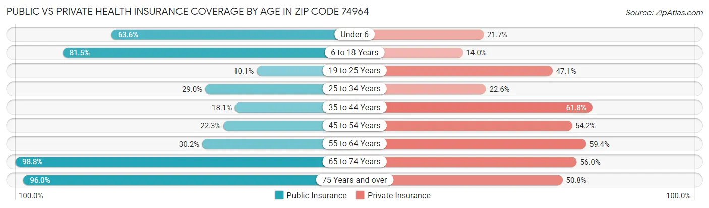 Public vs Private Health Insurance Coverage by Age in Zip Code 74964